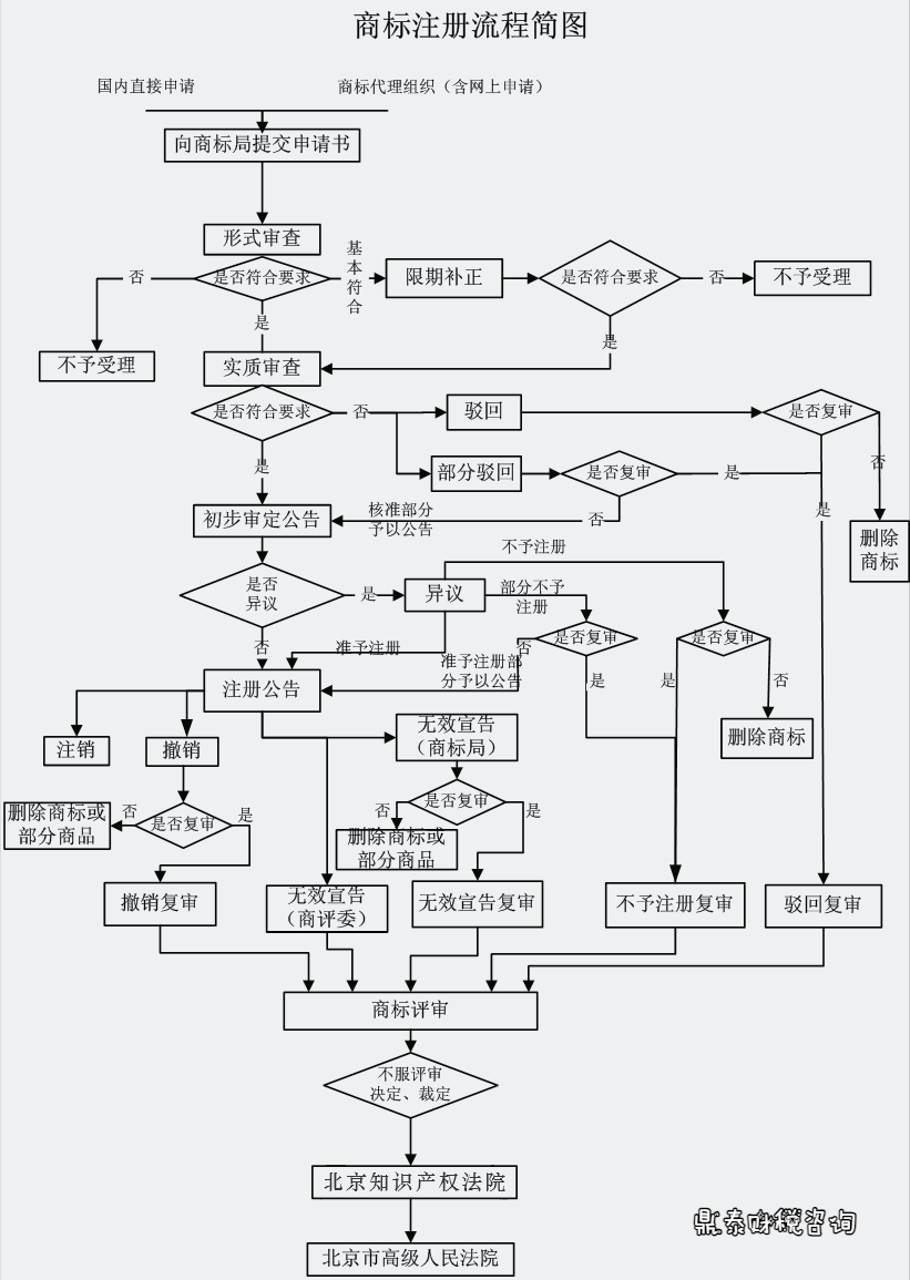 商标号是什么意思？网上申请商标注册的流程及条件