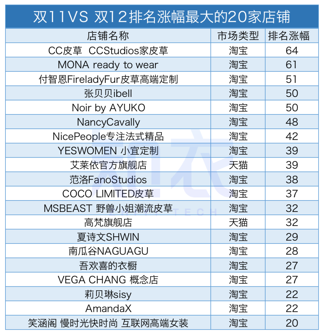 双十二销售额是多少？2022双十二各大电商平台销售额排名表一览