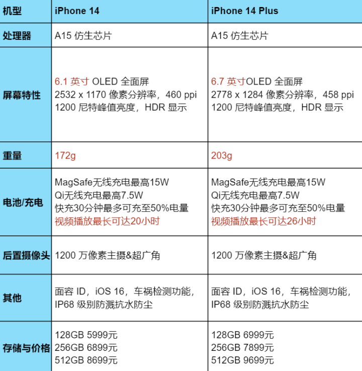 苹果手机好不好用？2023苹果手机价格一览表