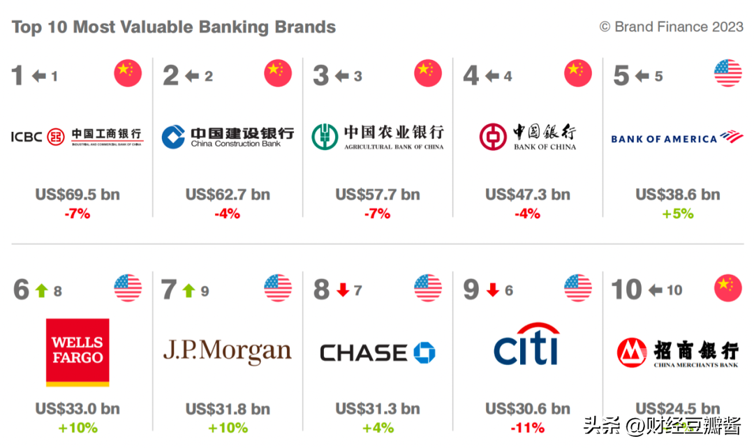 中国有多少品牌银行？2023商业银行排行榜前十名