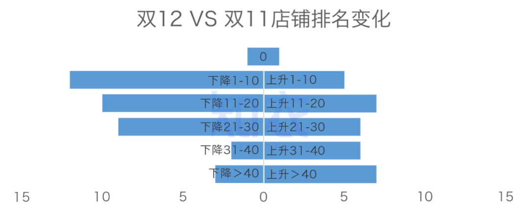 双十二销售额是多少？2022双十二各大电商平台销售额排名表一览