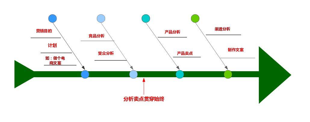 产品卖点文案怎么写?分享产品推广的十大卖点文案