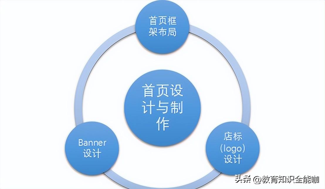 网店空间具有什么特征？网店网页布局包括哪些方面？