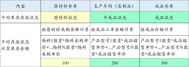 商品库存额属于什么指标？商品库存额公式怎么计算？