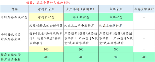 商品库存额属于什么指标？商品库存额公式怎么计算？