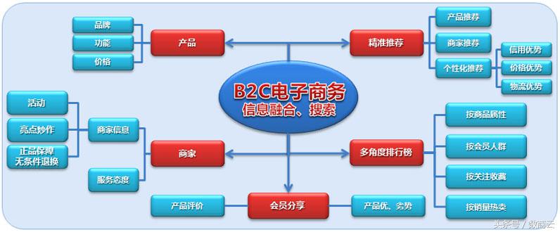 什么是b2c电子商务？解析b2c电子商务模式特点和优势