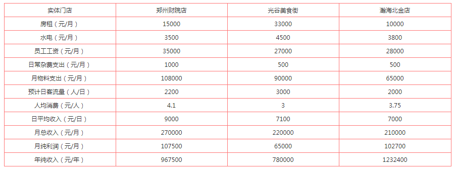 奶茶店赚钱吗？2023奶茶加盟店十大品牌及费用明细