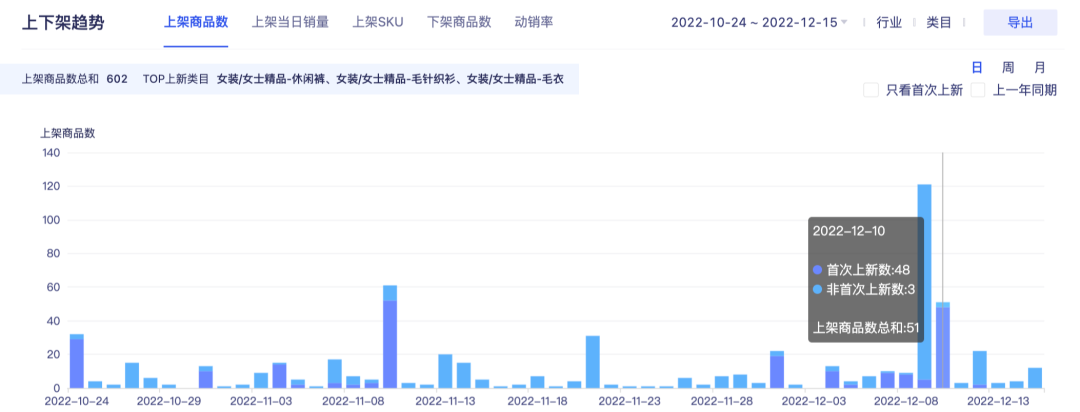 双十二销售额是多少？2022双十二各大电商平台销售额排名表一览