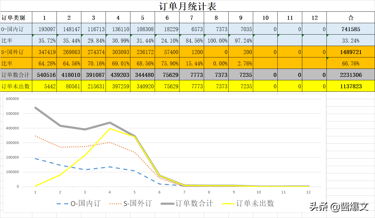 订单汇总表怎么制作？个人制作数据统计图表教程分享