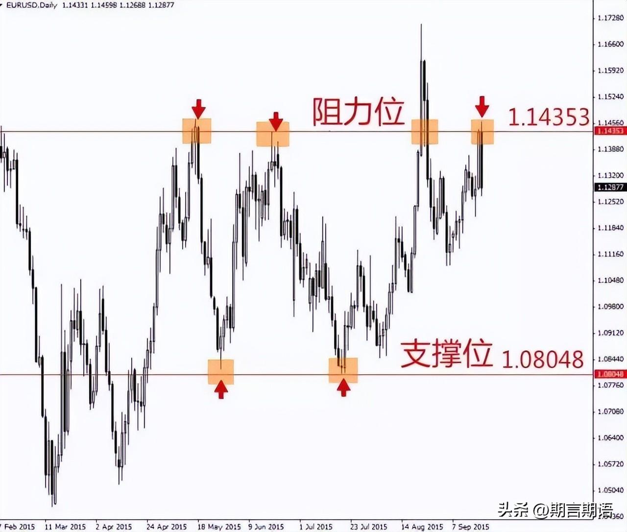 价格区间什么意思？如何看懂股票价格区间行情