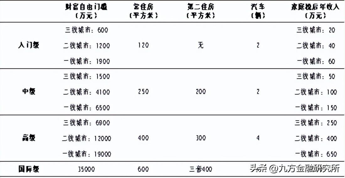 什么是财务自由？中国财务自由的标准是什么？