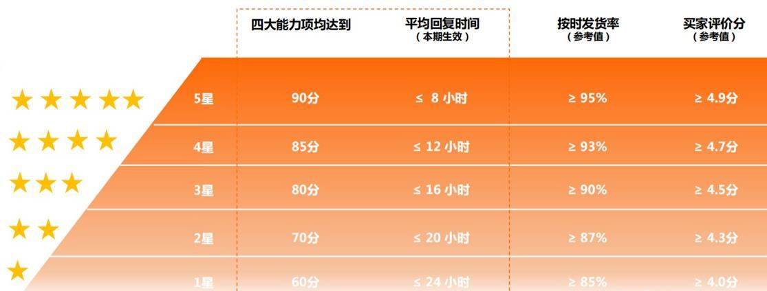商家星等级分哪两个赛道？阿里巴巴国际站店铺等级怎么看？