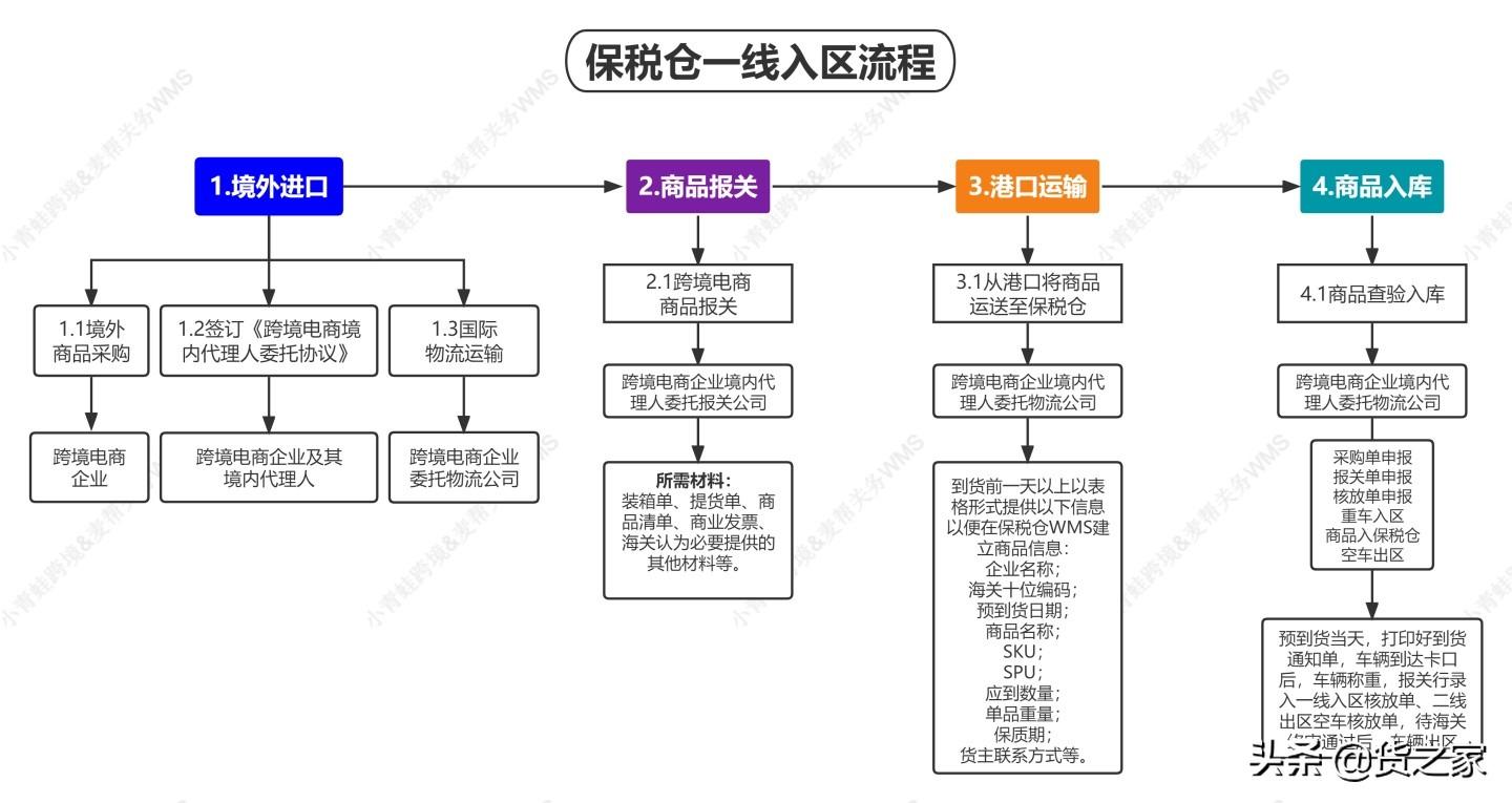 tp服务商保税仓怎么收费？淘宝商品保税仓收费标准表一览