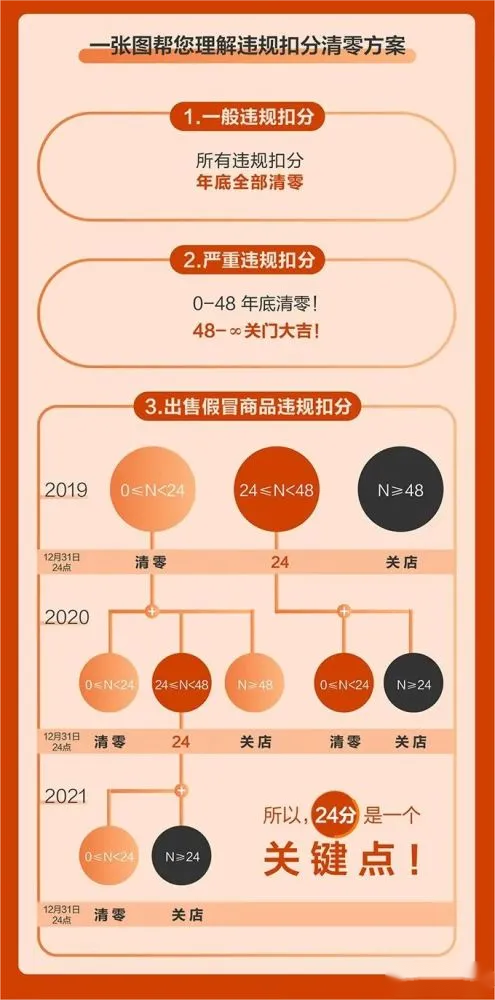 淘宝新规则最新消息（2023淘宝售假处罚规则表一览）