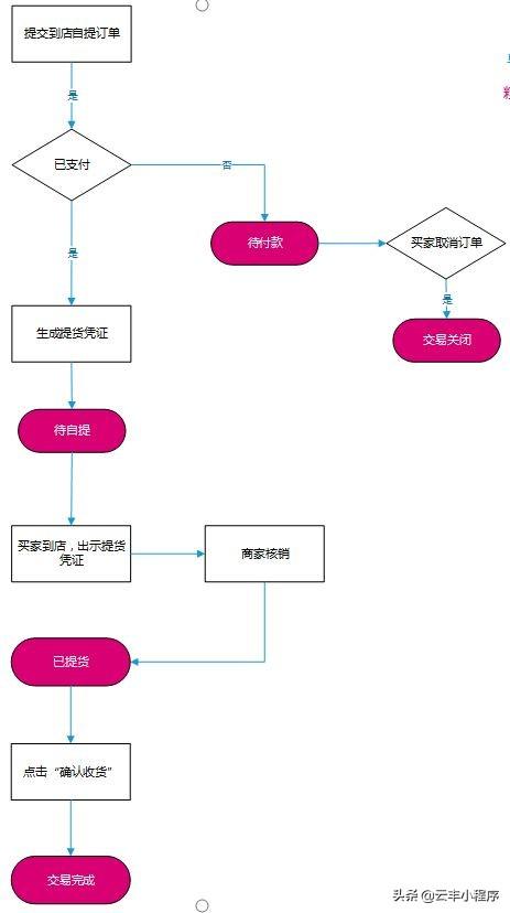 订单核销码是什么意思？必胜客核销券使用教程分享