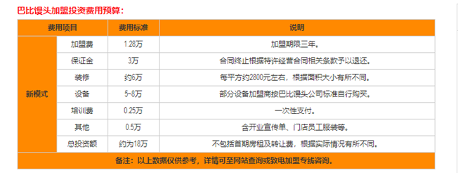 巴比馒头加盟费多少钱？巴比馒头加盟区域限制有哪些？