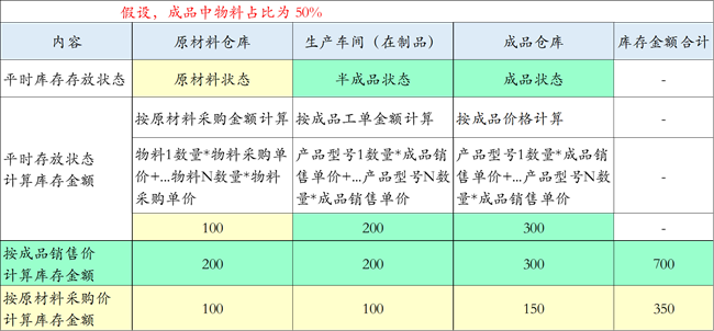 商品库存额属于什么指标？商品库存额公式怎么计算？