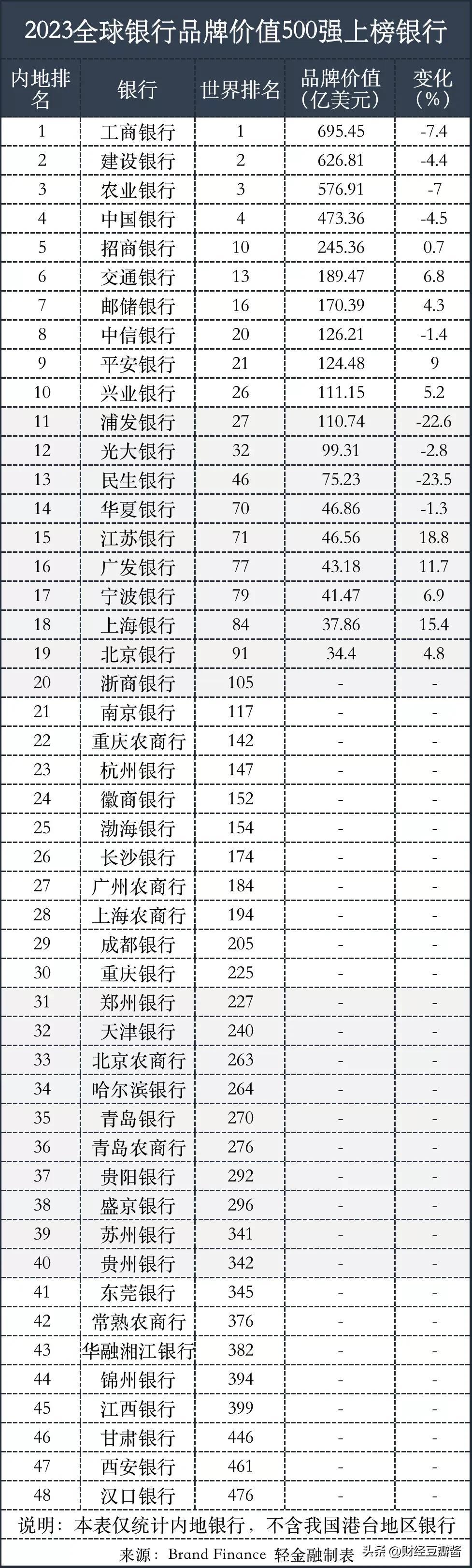 中国有多少品牌银行？2023商业银行排行榜前十名