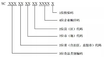 生产许可证编号是什么意思？解析食品生产许可证的意义