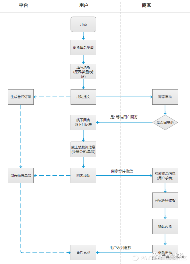 逆向物流是什么意思？顺丰逆向物流案例分析