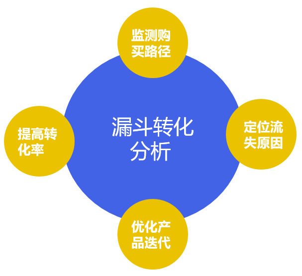 转化漏斗是什么意思？用户转化漏斗模型怎么做？