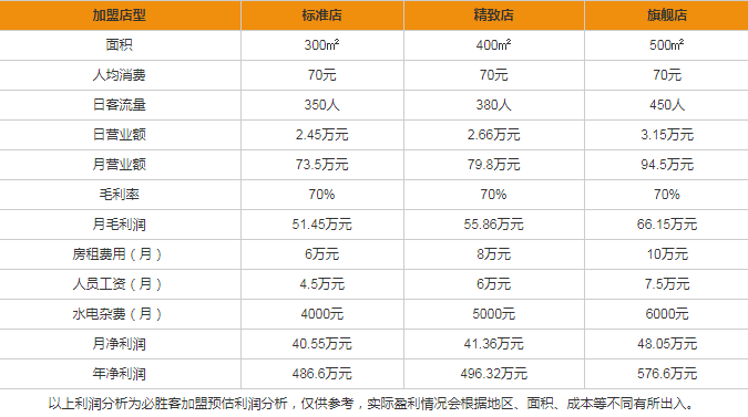 必胜客加盟费以及加盟条件？奶茶加盟店品牌及加盟条件解析