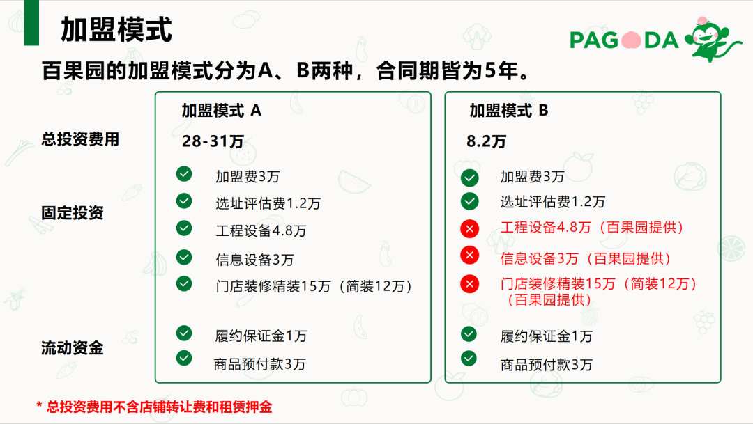 百果园加盟费用多少钱？零食加盟店十大品牌排行榜