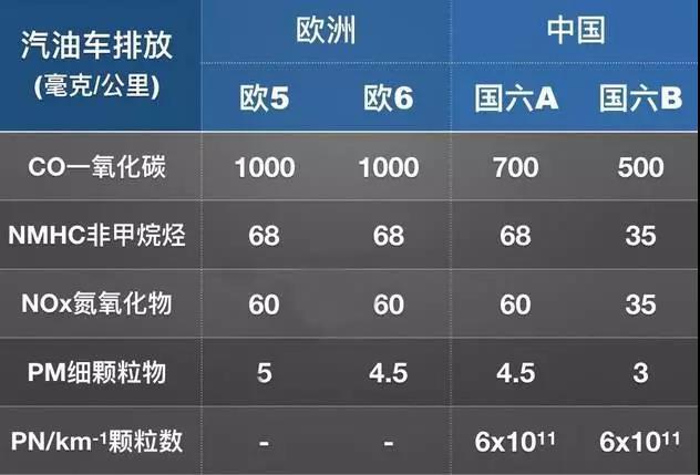 汽车国五国六什么意思？解析汽车国六的标准是什么