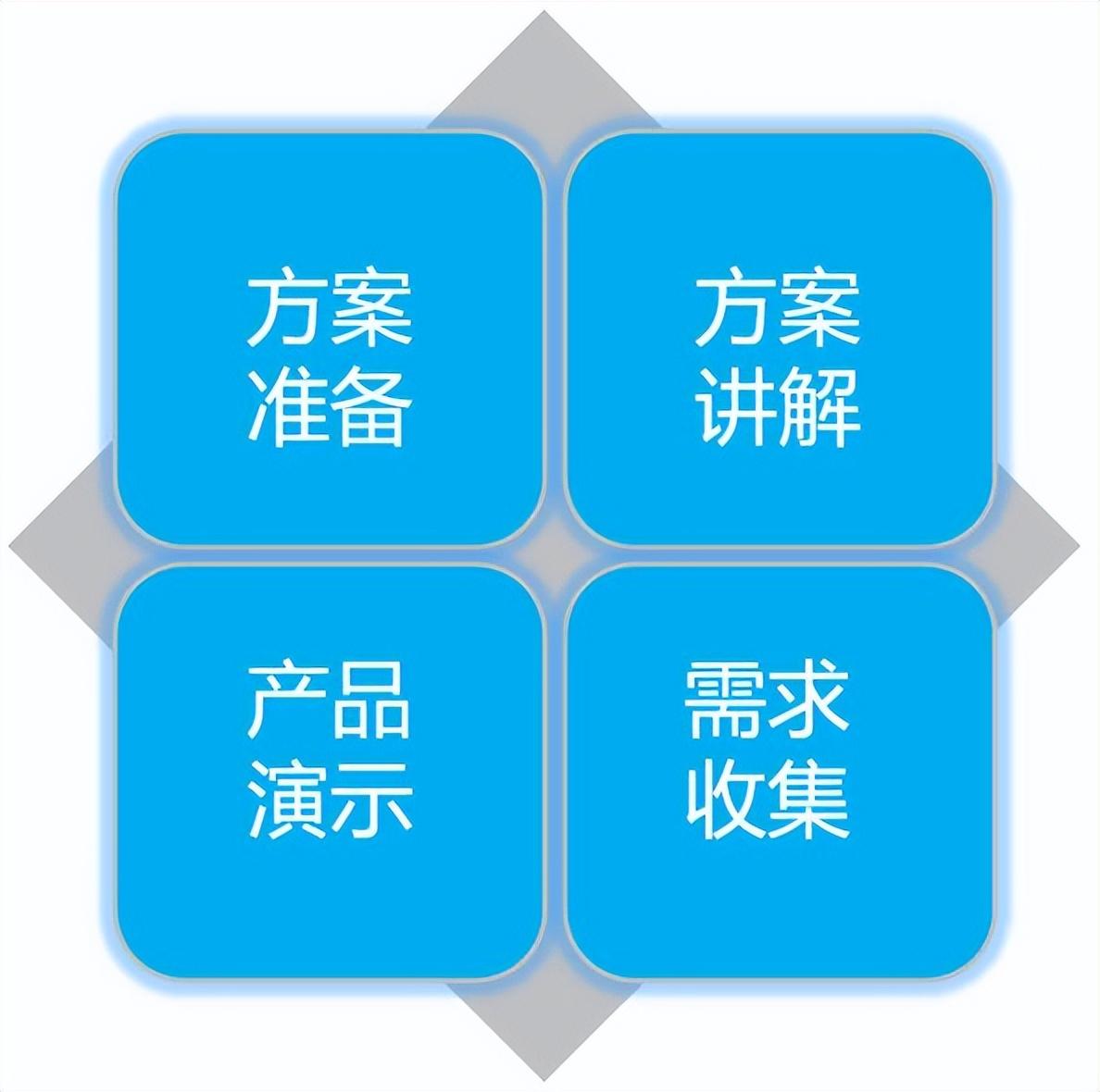 售前工程师是干嘛的？售前工程师工作内容介绍