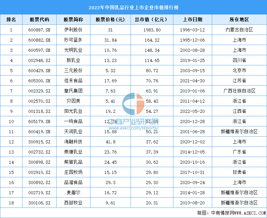 乳业上市公司有哪些？中国四大乳业巨头名单表一览