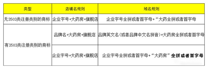 天猫医药馆入驻条件?2023天猫大药房入驻流程及条件