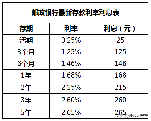 银行死期利息一万一年多少钱？邮政储蓄利率详情表一览