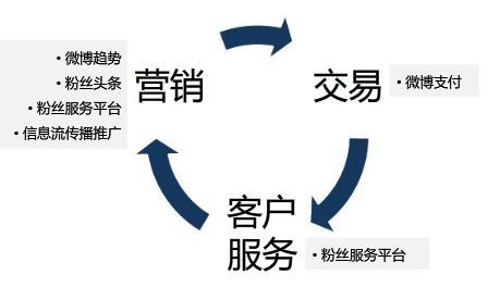 新浪企业微博推广怎么做？新浪网络营销方案模板大全