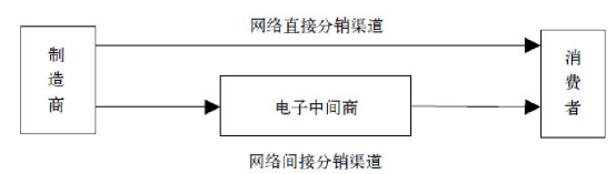 网络营销渠道类型有哪些？解析网络渠道的利弊分析