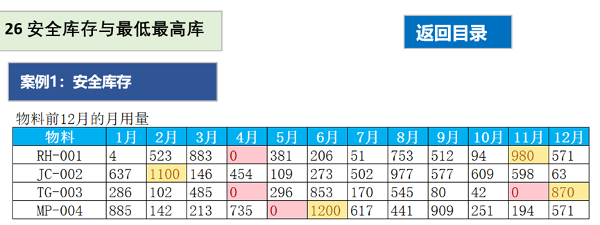 安全库存计算方法（安全库存表格制作教程分享）