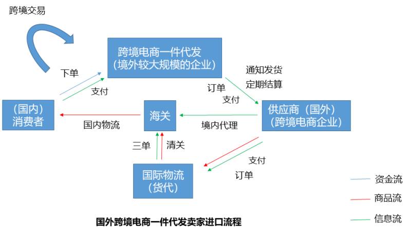 跨境电商无货源一件代发怎么做?商业模式及分析