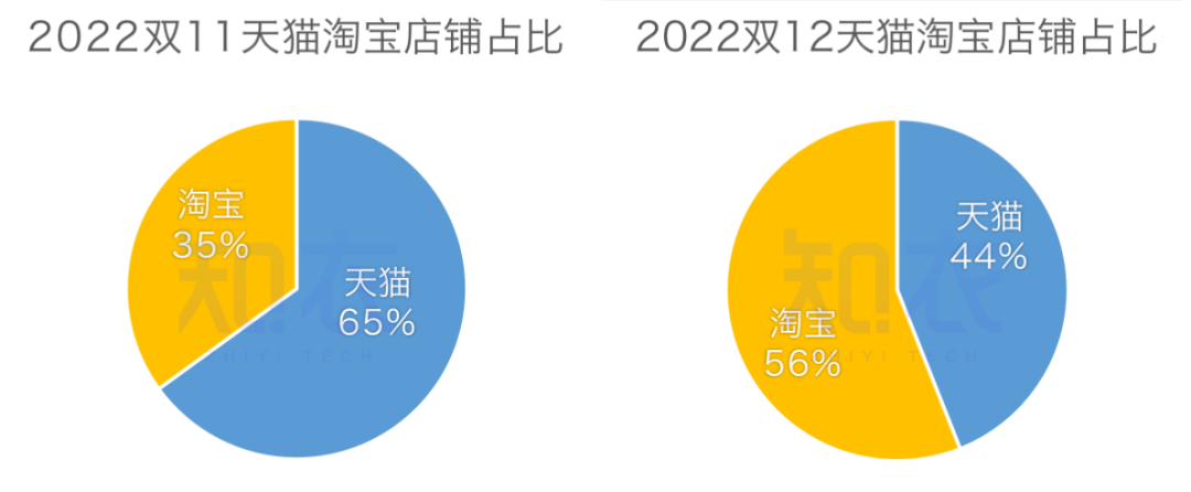 双十二销售额是多少？2022双十二各大电商平台销售额排名表一览