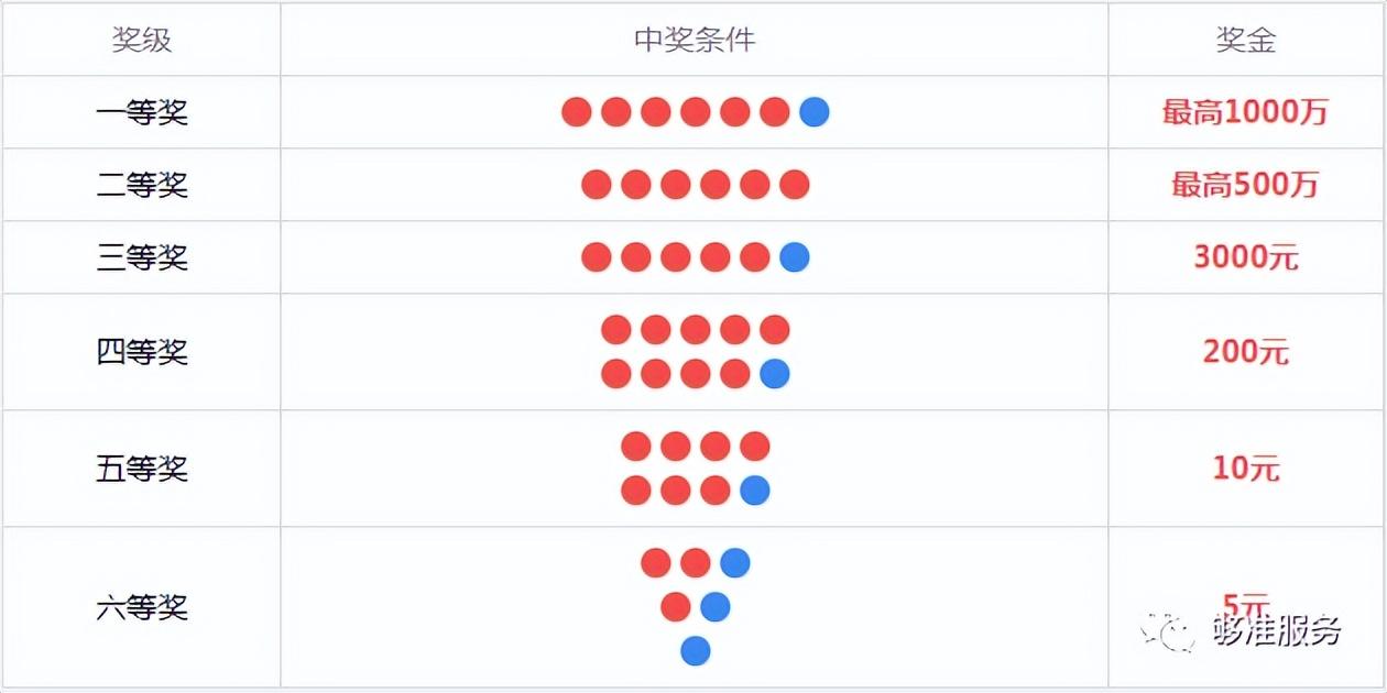 中国福利彩票规则（双色球玩法明细表一览）