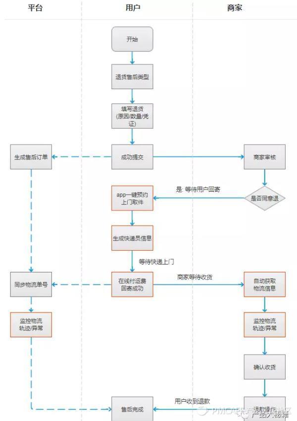 逆向物流是什么意思？顺丰逆向物流案例分析