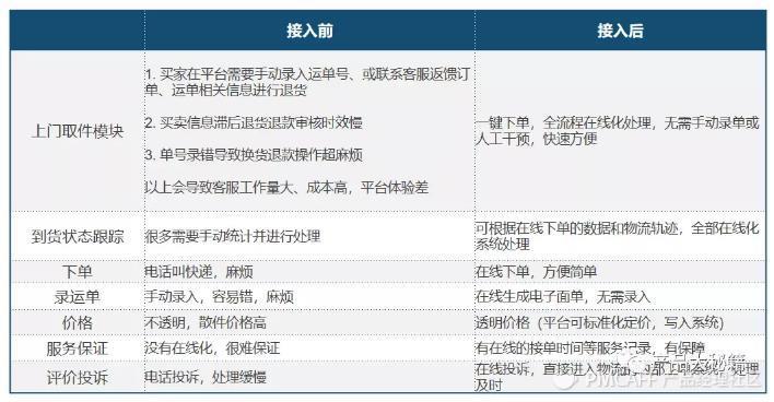 逆向物流是什么意思？顺丰逆向物流案例分析