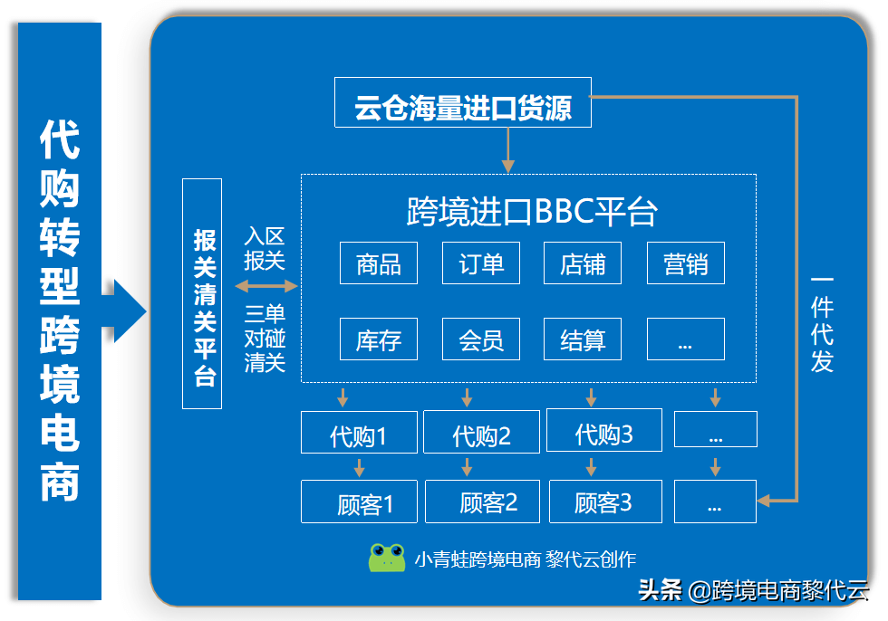 网络代购是怎么挣钱？电商代购开店流程及条件介绍