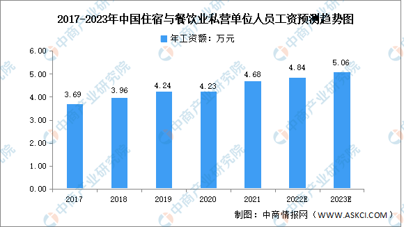 中国餐饮行业现状分析（2023餐饮行业前景分析）
