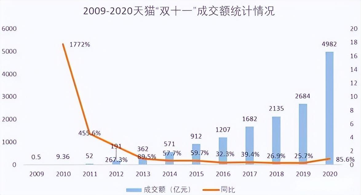 10年天猫淘宝双11销售额对比2009年双十一当天销售额:0.