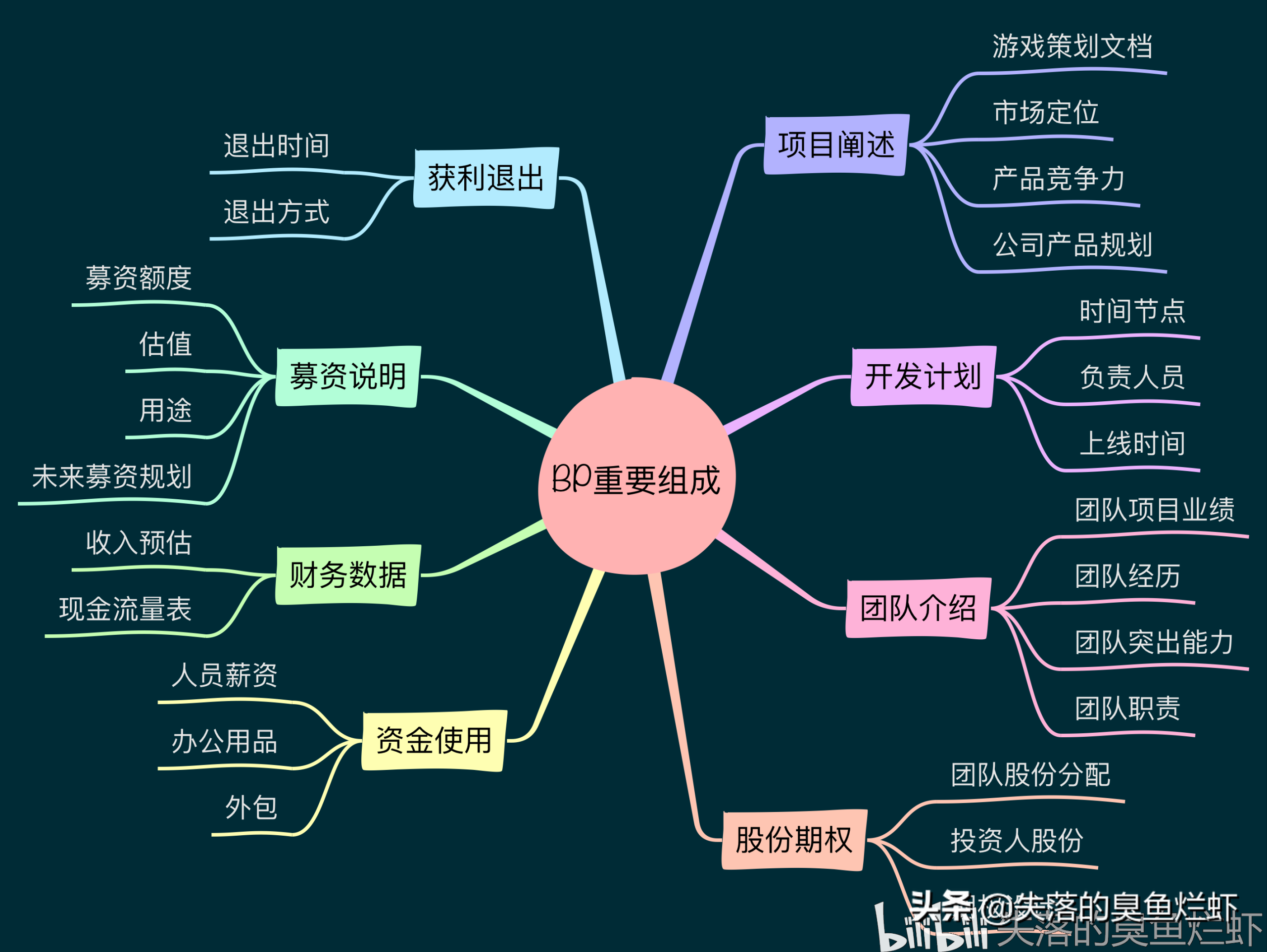 游戏创业计划书应该怎么写？分享游戏策划方案模板大全