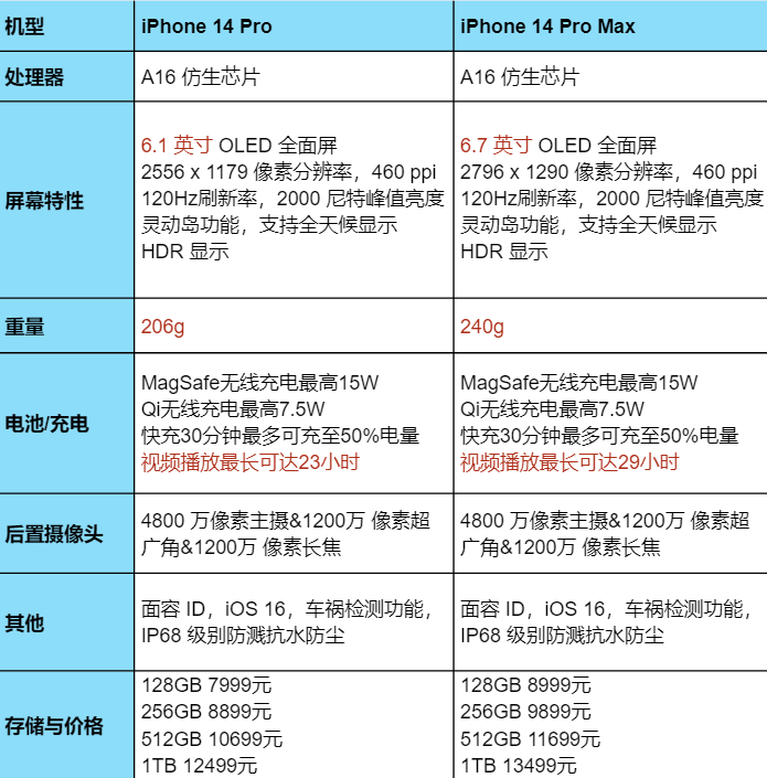 苹果手机好不好用？2023苹果手机价格一览表