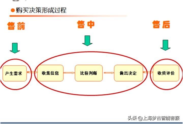 售前客服是做什么的？解析售前客服工作职责和内容介绍