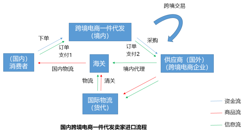 跨境电商无货源一件代发怎么做?商业模式及分析