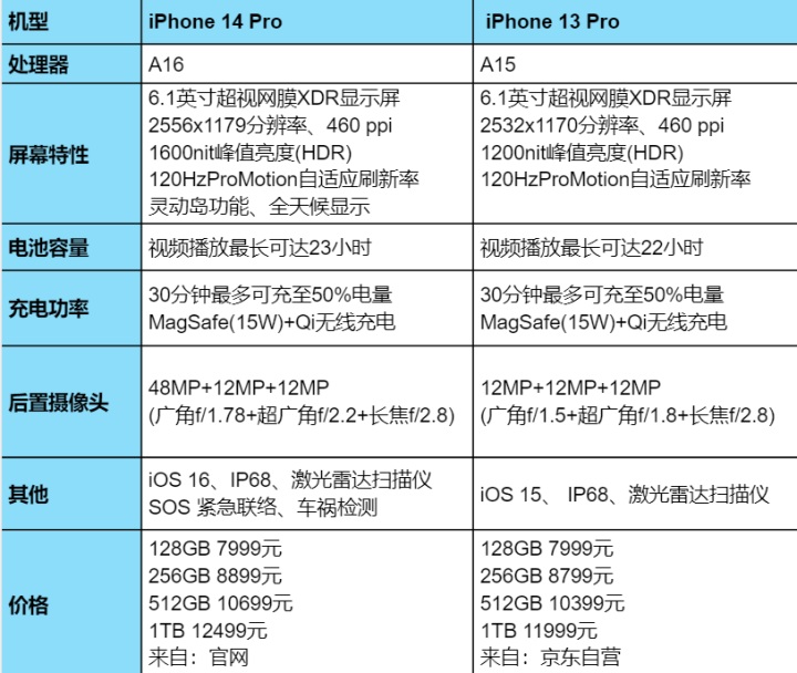 苹果手机好不好用？2023苹果手机价格一览表