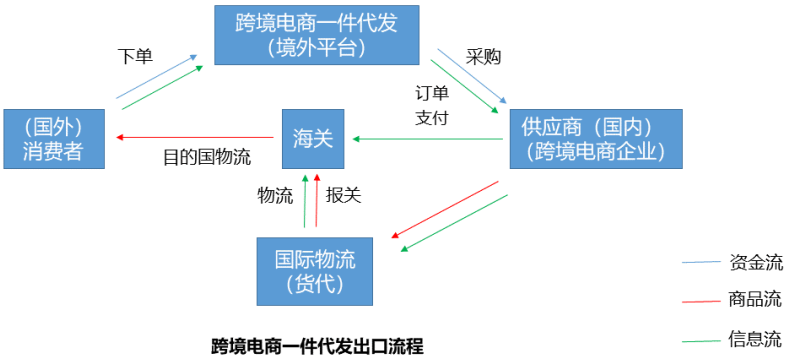 跨境电商无货源一件代发怎么做？商业模式及分析