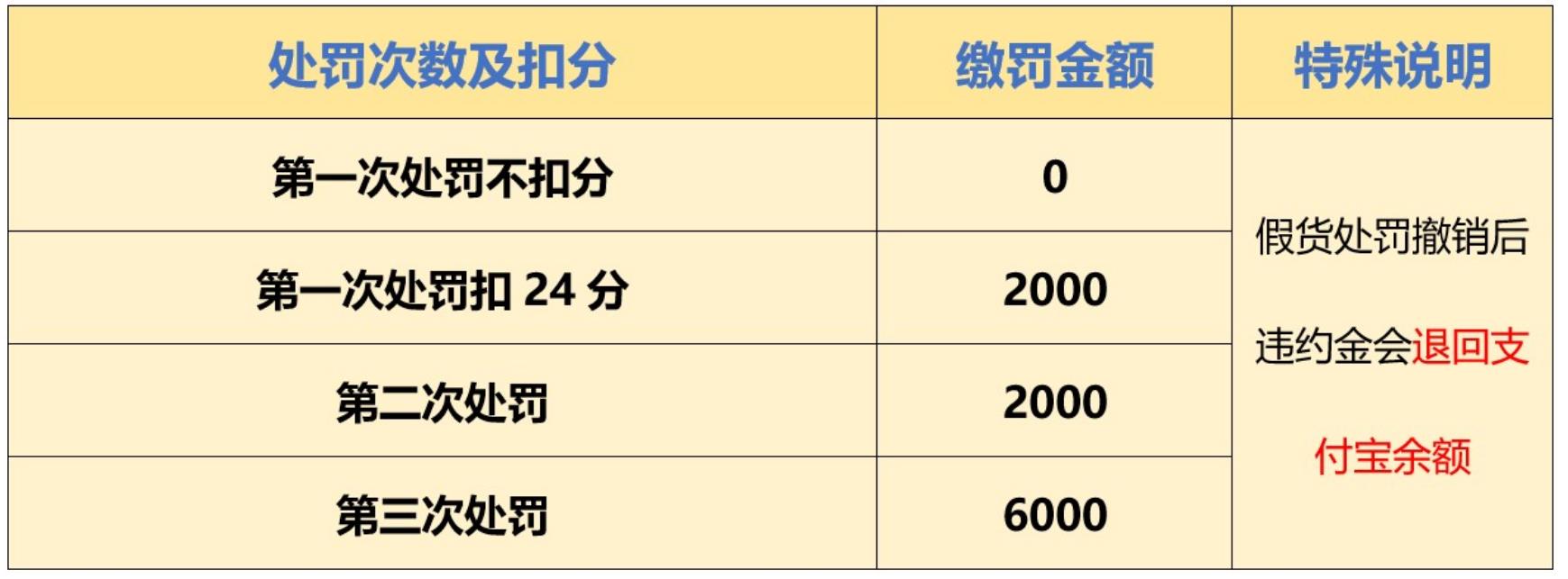 淘宝危及交易安全处罚有什么影响？淘宝违规店铺处罚规则表一览